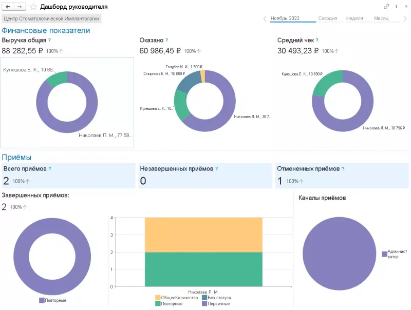 Дашборд для Руководителя